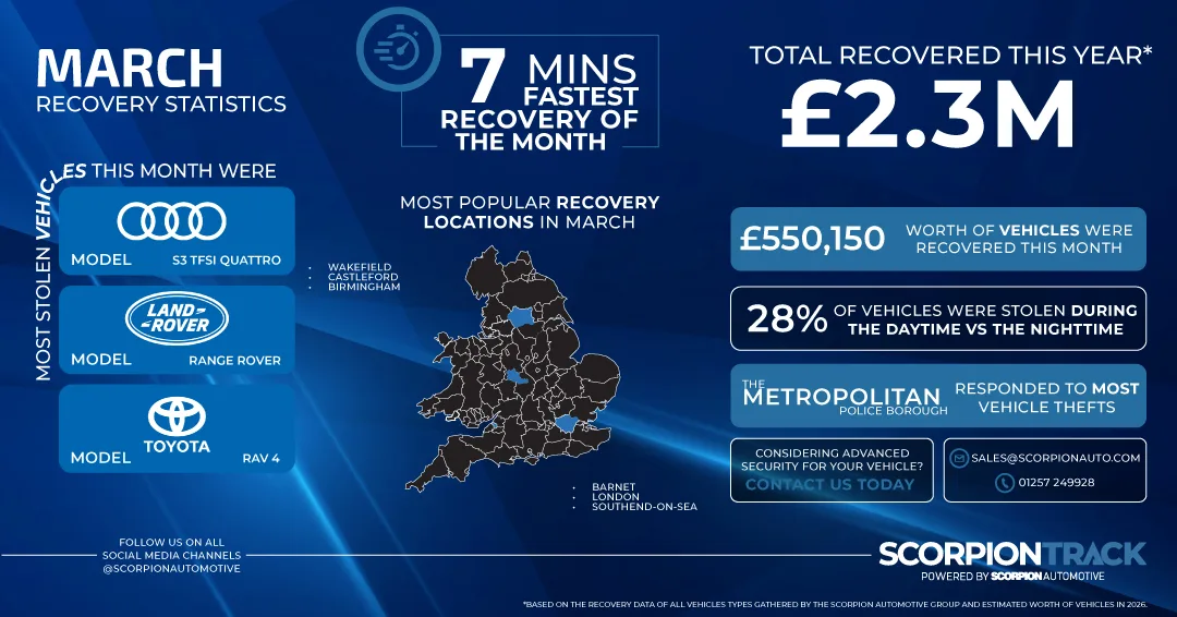 ScorpionTrack Monthly Recovery Statistics