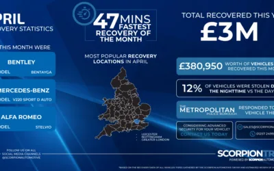 April 2026 Vehicle Recovery Statistics – £380K Recovered | ScorpionTrack