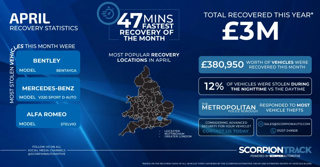 ScorpionTrack monthly recovery statistics