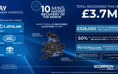 May 2026 Vehicle Recovery Statistics – £326K Recovered | ScorpionTrack