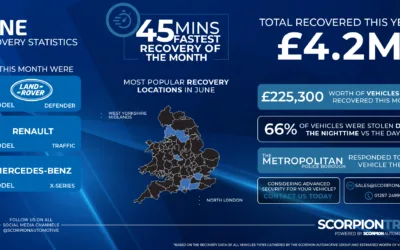 June 2026 Vehicle Recovery Statistics – £326K Recovered | ScorpionTrack