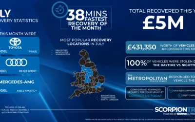 July 2026 Vehicle Recovery Statistics – £431K Recovered | ScorpionTrack