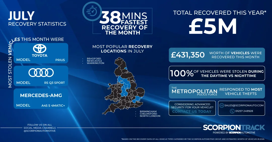 July 2026 Vehicle Recovery Statistics – £431K Recovered | ScorpionTrack