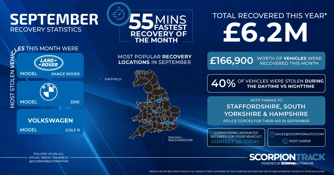 ScorpionTracks Monthly Recovery Figures for September